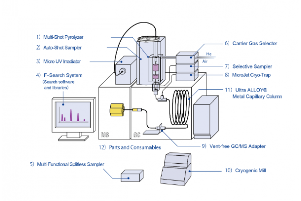 Configuração do Sistema de Pirólise Multifuncional